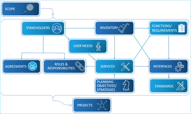 Title: Regional ITS Architecture Components - Description: Figure showing all the components of a regional ITS architecture and how they are related to each other. Scope (at the top) defines the structure for what's included in all the components below. Stakeholders will relate to Inventory, User Needs, Agreements, and Roles & Responsibilities. Inventory will lead to Functions/Requirements, Services, and Interfaces. Functions/Requirements will lead to interfaces along with Services. User Needs will lead to Services along with Inventory. Services will lead to Roles and Responsibilities. Planning Objectives or Strategies will lead to Services. Interfaces will lead to Standards. Finally all the components will be defined in a set of Projects.