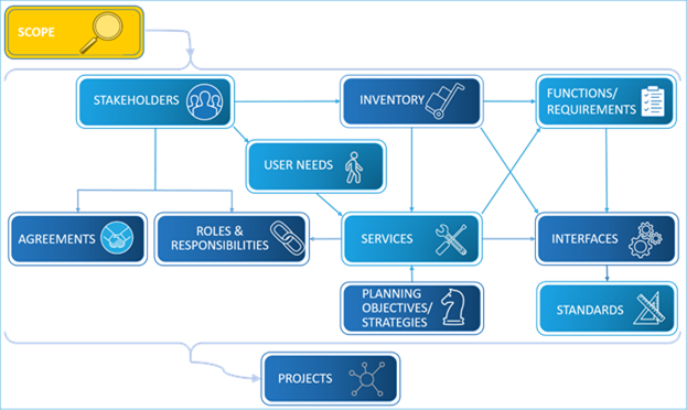 Title: Regional ITS Architecture Components - Scope - Description: Same graphic as presented earlier showing the components that make up a regional ITS architecture with the Scope button or item highlighted.