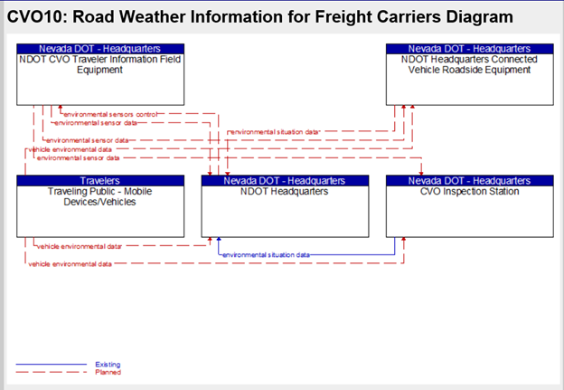 Screenshot of the Maricopa Association of Governments Regional ITS Architecture website showing a customized service package diagram for Traffic Information Dissemination by Arizona DOT.