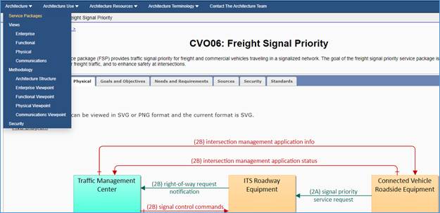 Screen shot from the National Architecture website for the Freight Signal Priority service package highlighting the physical view diagram and how to access the service package menu.