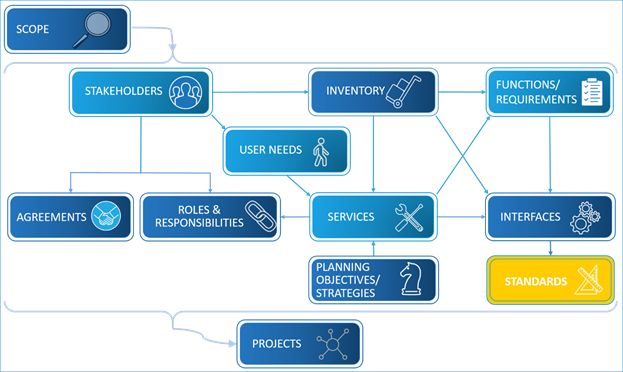 Same graphic as presented earlier showing the components that make up a regional ITS architecture with the Standards box highlighted. An arrow connects it with the Interfaces box.