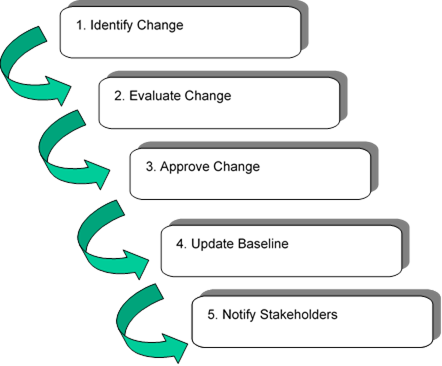 The figure shows the process for changing an architecture baseline, which is described as 5 boxes with arrows pointing from one box to the next. The five steps in the process (the boxes) are: Identify Change, Evaluate Change, Approve Change, Update Baseline, Notify Stakeholders.
