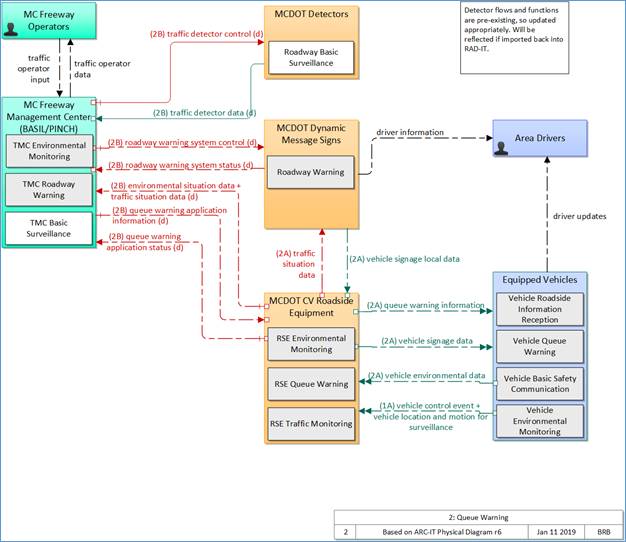 Queue Warning diagram from the SET-IT Sample project. It shows the elements and the information flows connecting them.