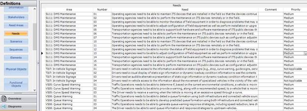 Screenshot showing the User Needs Definitions grid in SET-IT for a sample project architecture.