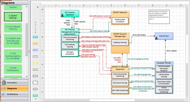 Screenshot of a Service Package diagram from SET-IT highlighting the boxes that represent elements in the inventory of systems for the sample project architecture.