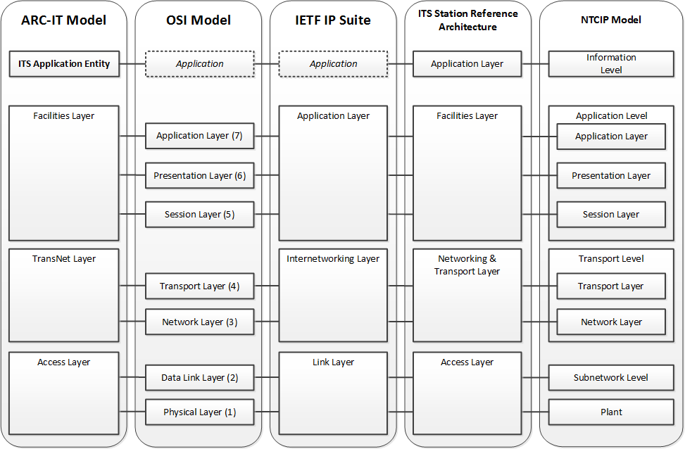 OSI model mapping diagram