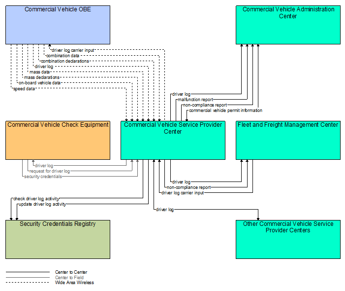 Interfaces diagram