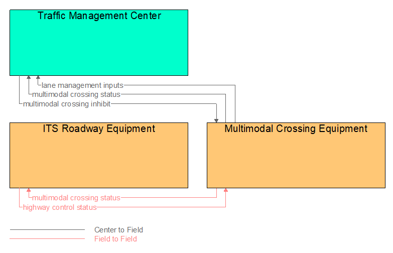 Interfaces diagram