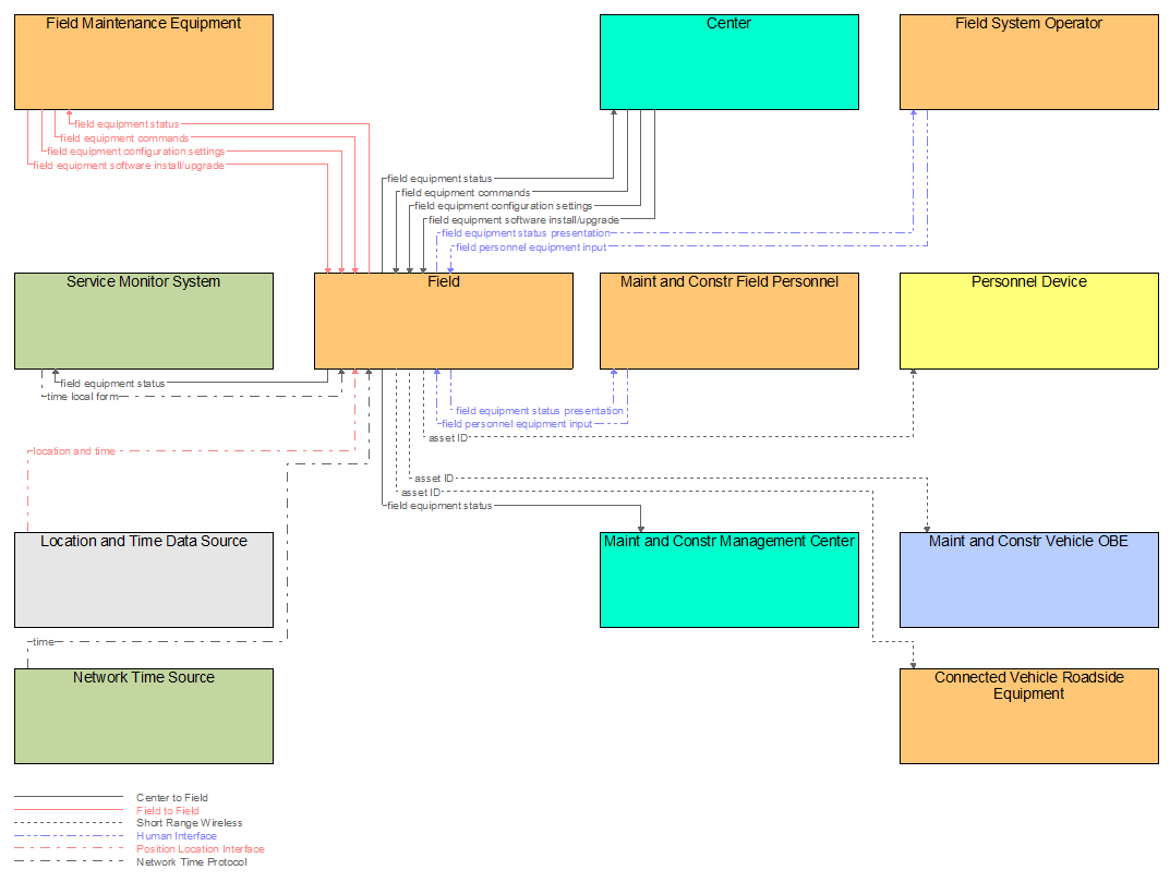 Interfaces diagram