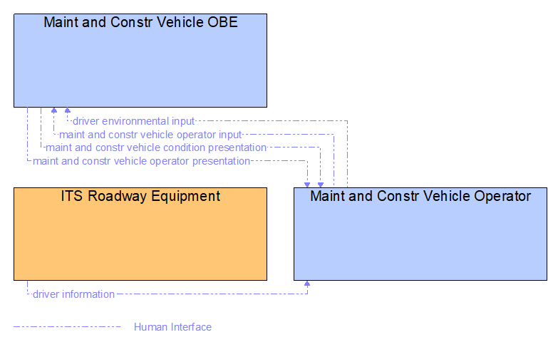 Interfaces diagram