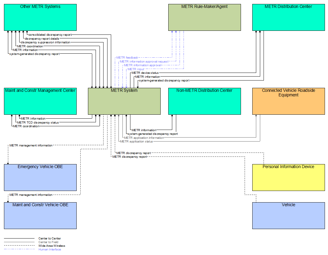 Interfaces diagram