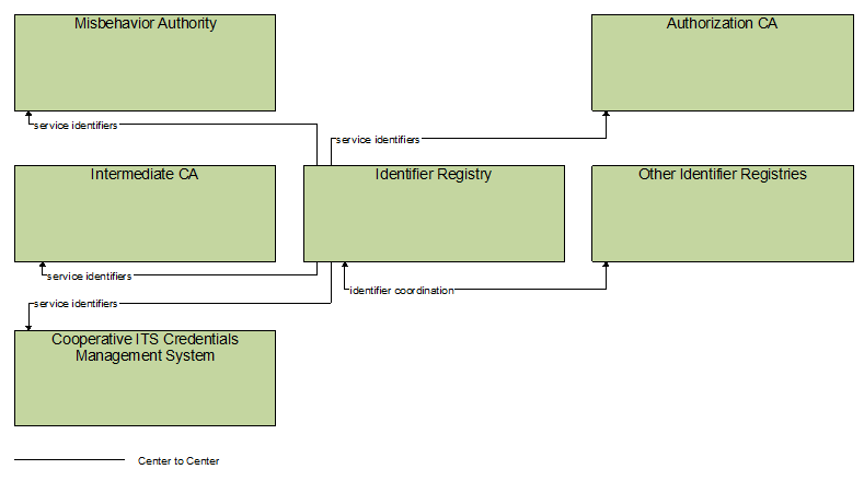 Interfaces diagram