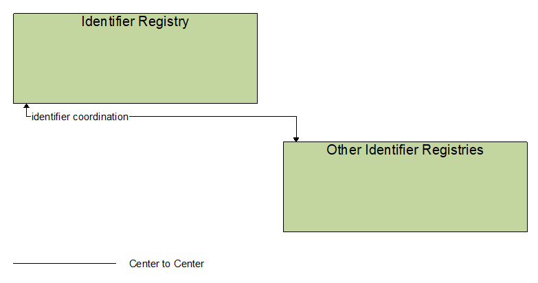 Interfaces diagram