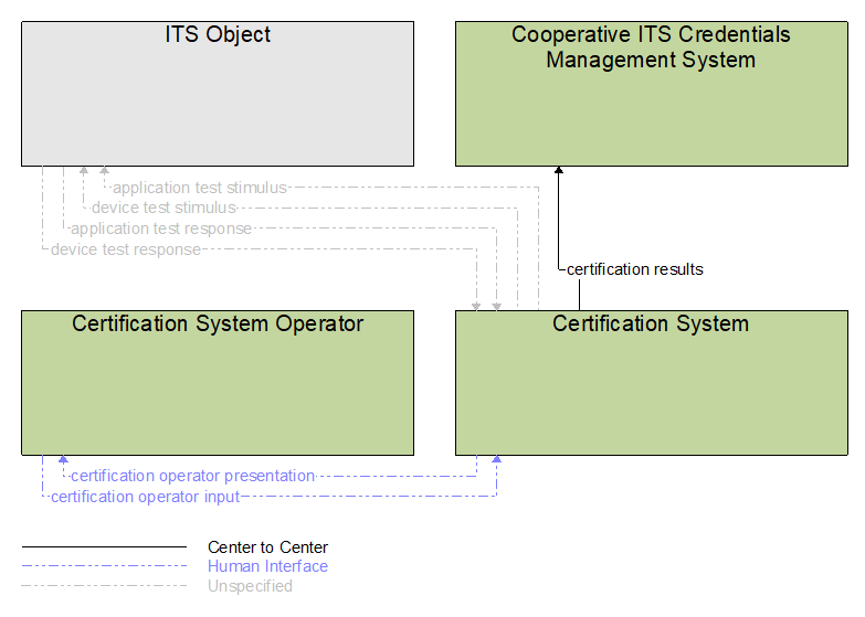 Interfaces diagram