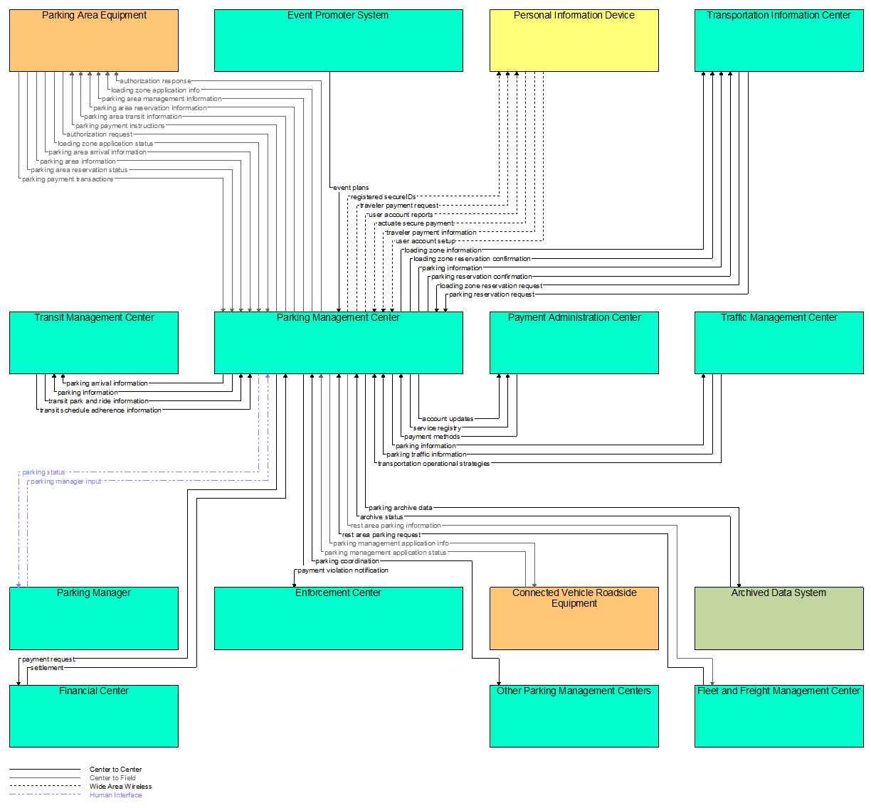 Interfaces diagram