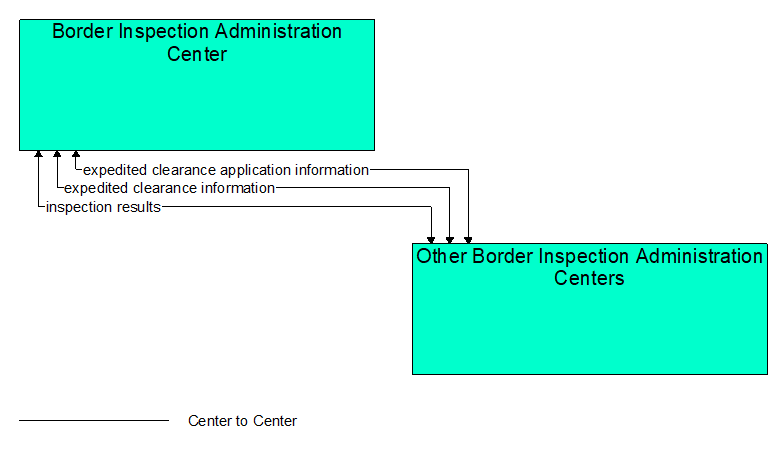 Interfaces diagram