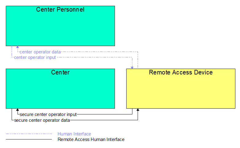 Interfaces diagram