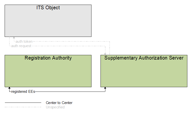 Interfaces diagram