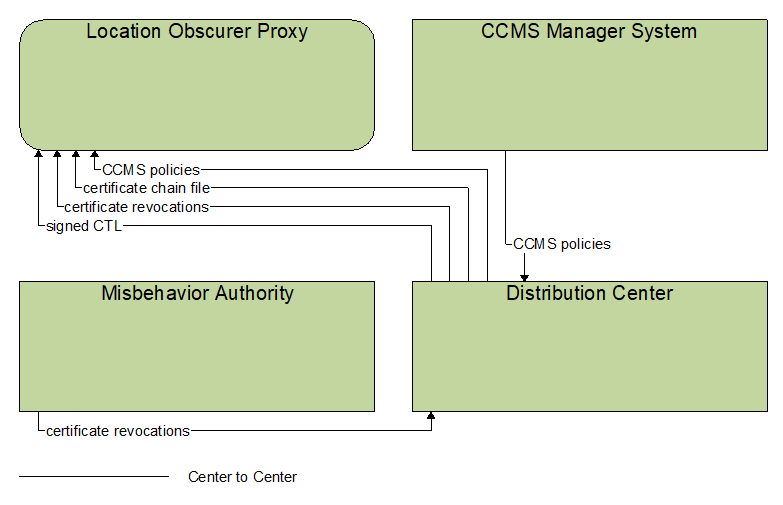 Interfaces diagram