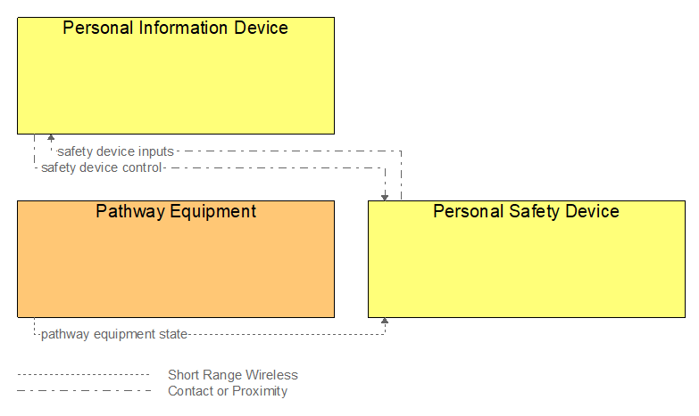 Interfaces diagram