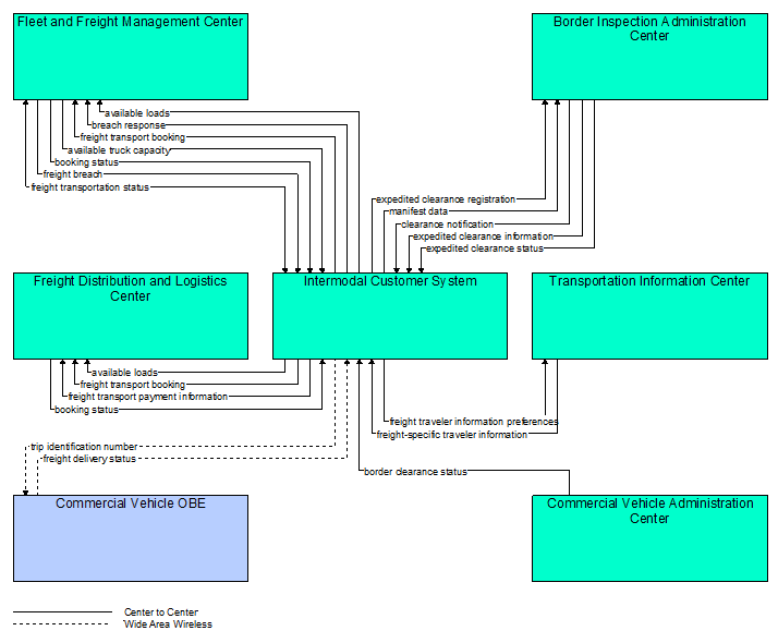 Interfaces diagram