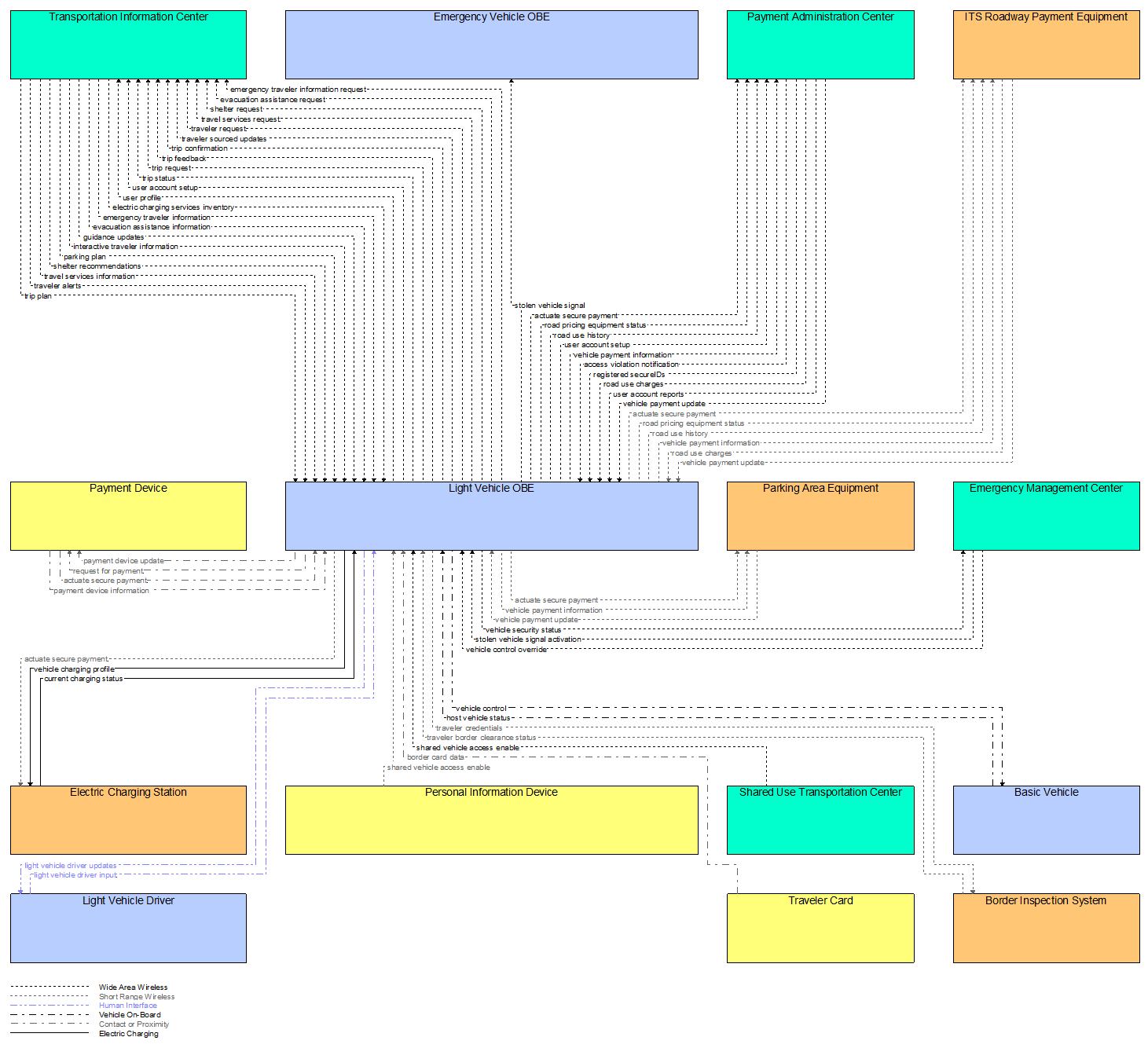 Interfaces diagram