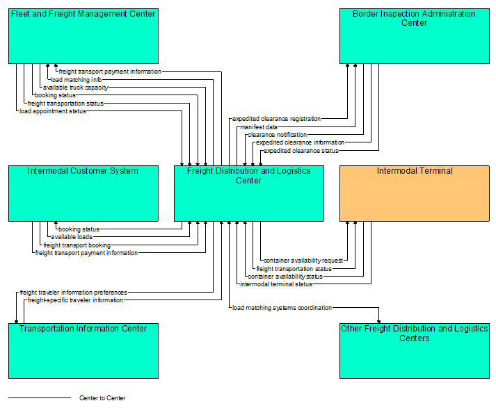 Interfaces diagram