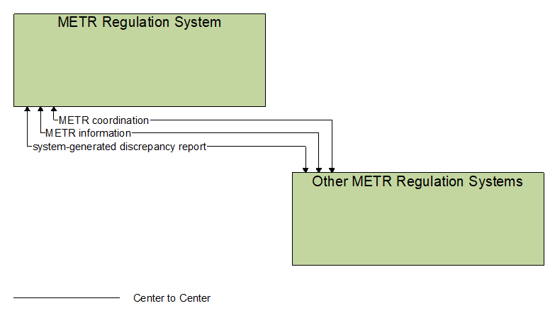 Interfaces diagram