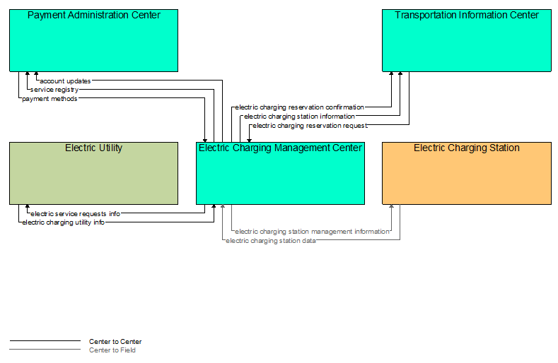 Interfaces diagram