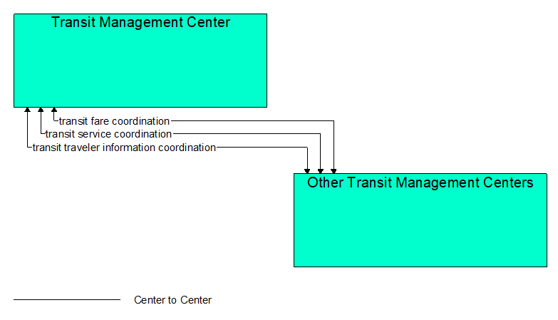 Interfaces diagram