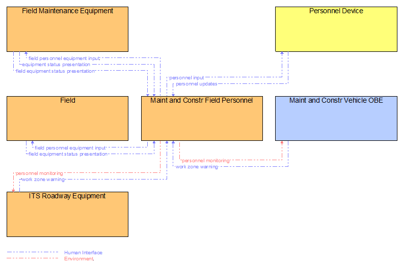 Interfaces diagram