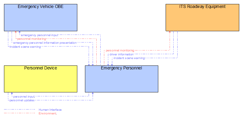 Interfaces diagram