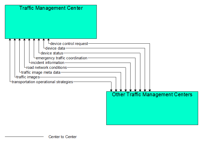 Interfaces diagram