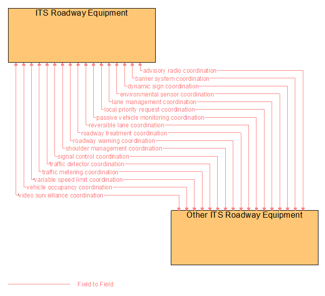 Interfaces diagram