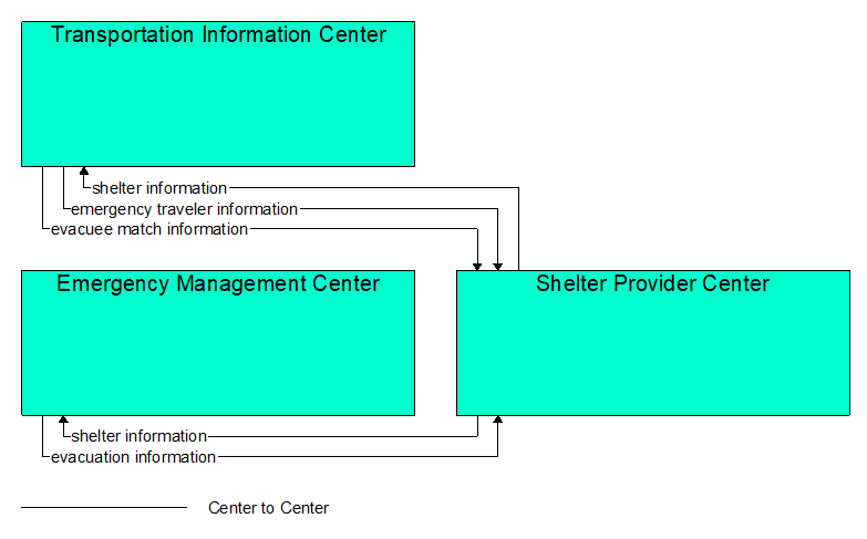 Interfaces diagram