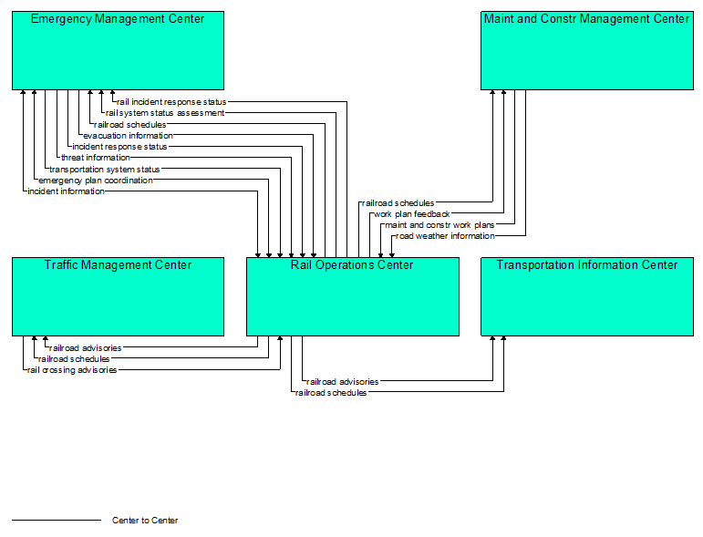 Interfaces diagram