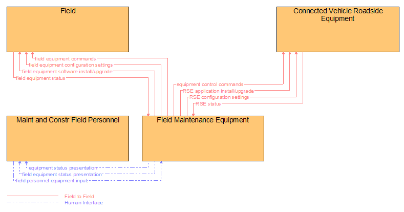 Interfaces diagram