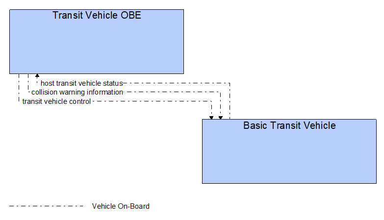 Interfaces diagram