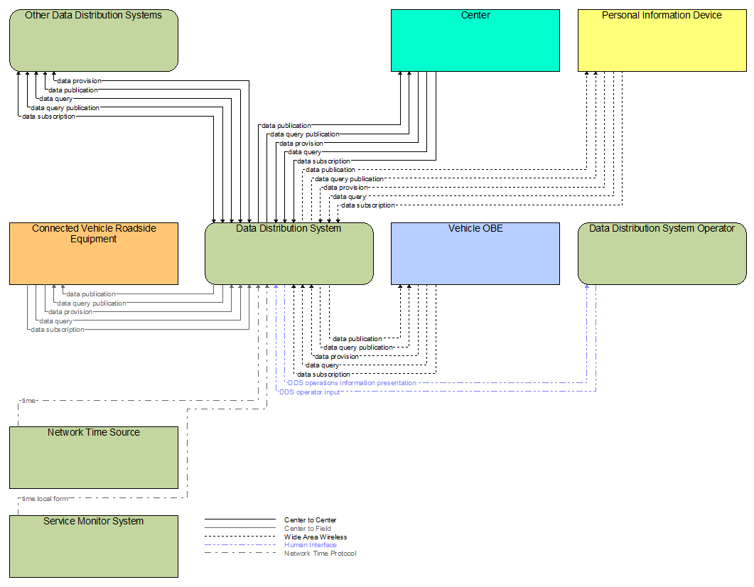 Interfaces diagram