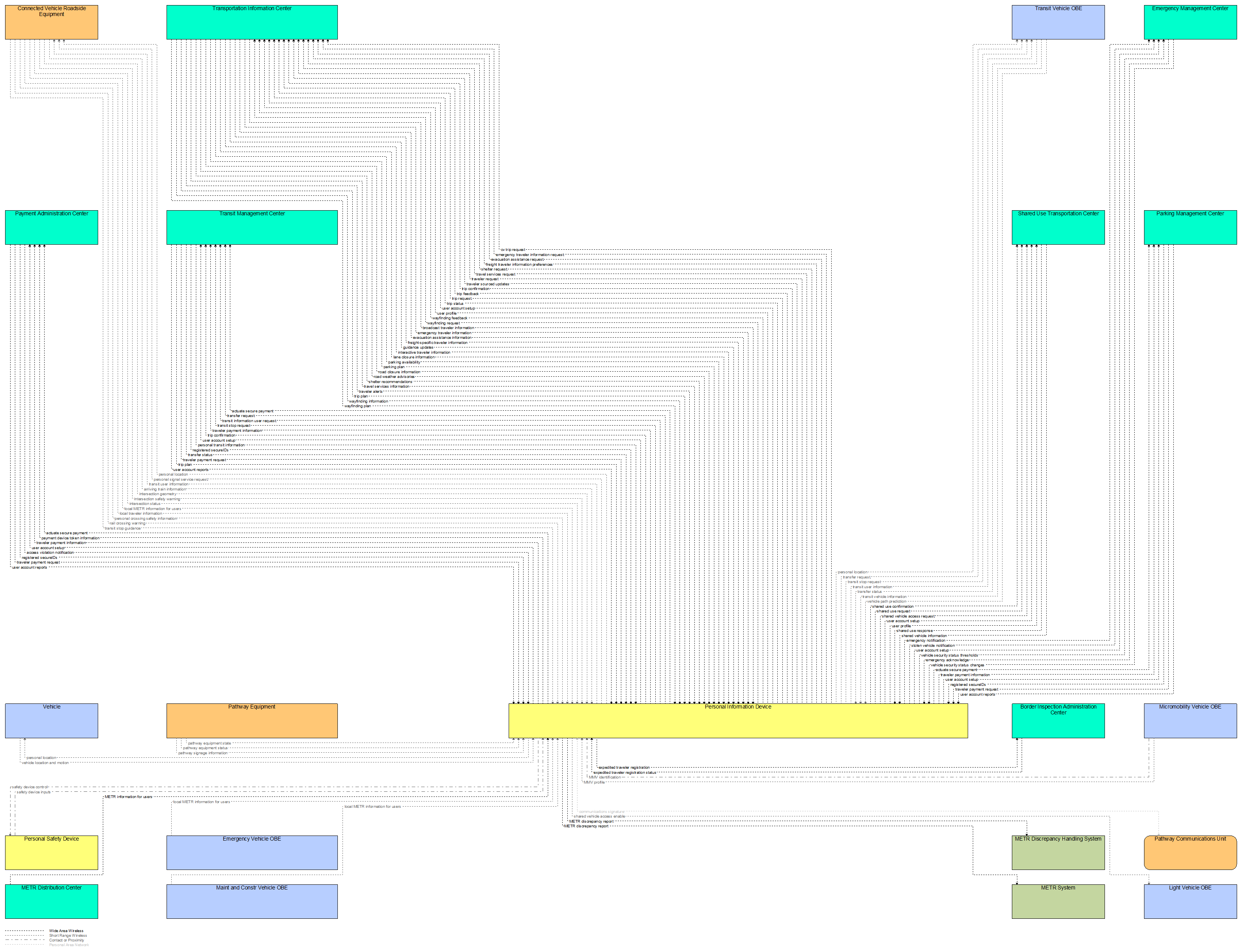 Interfaces diagram