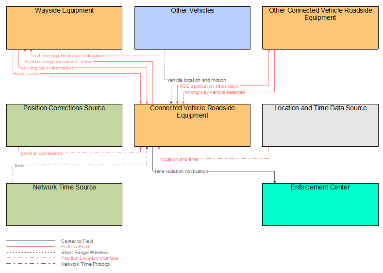 Interfaces diagram