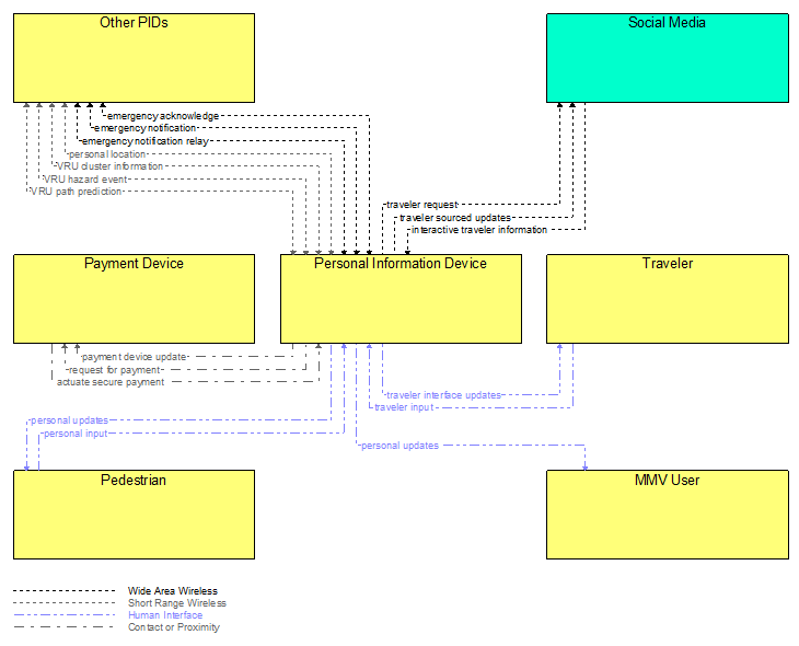 Interfaces diagram