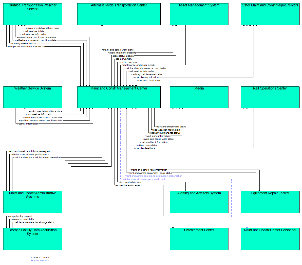 Interfaces diagram