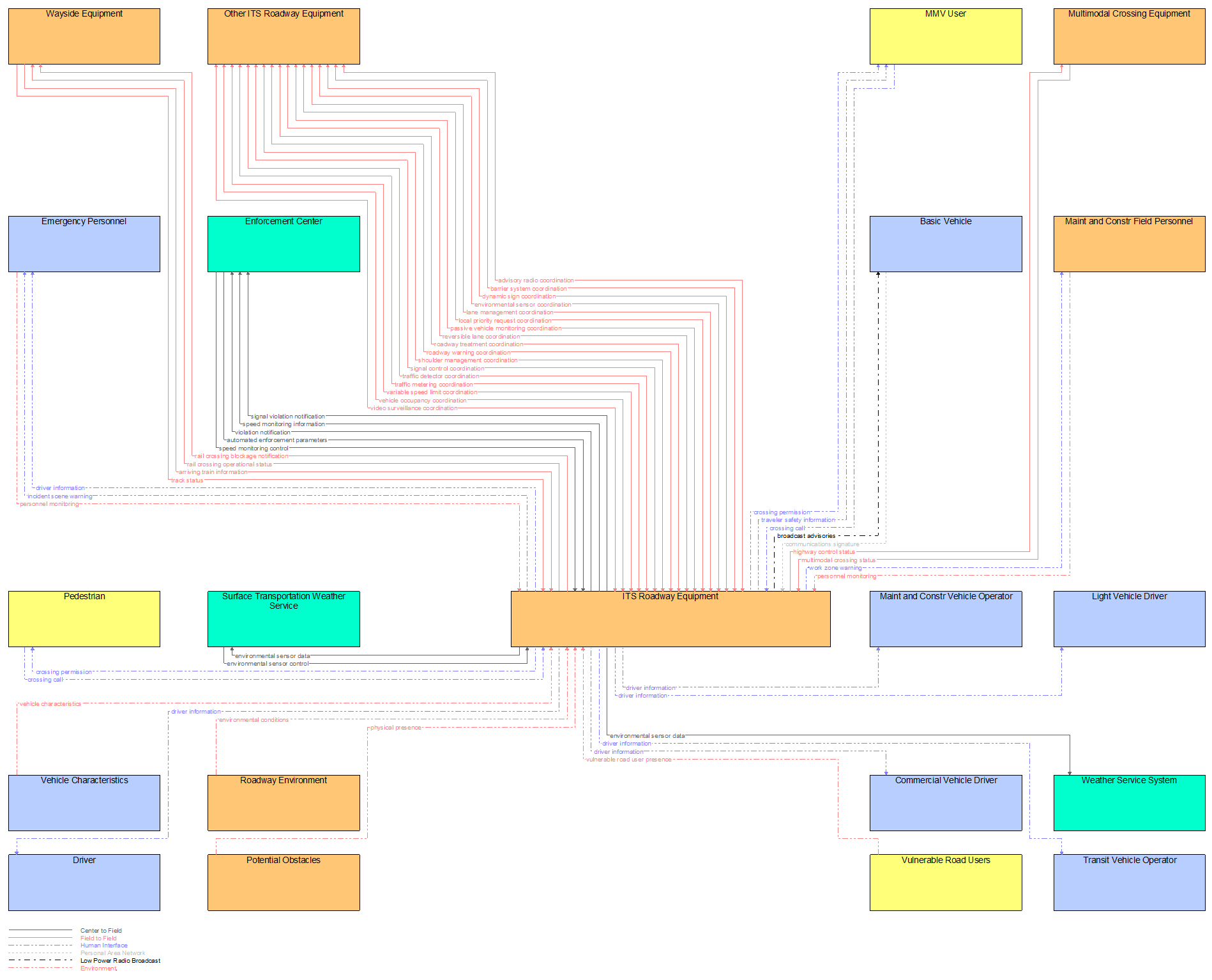 Interfaces diagram