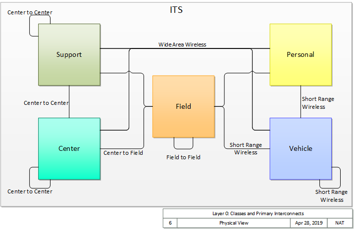 Physical layer 0 diagram