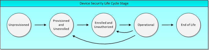 Device Security Life Cycle Stage