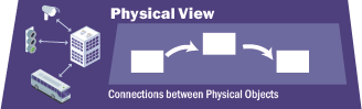 An icon shown as a purple parallelogram representing the Physical View