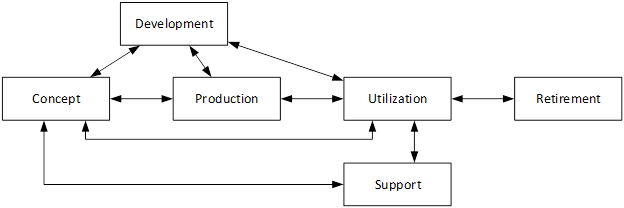 The INCOSE identified six generic life cycle stages for a system